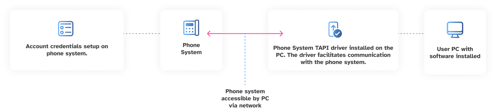 Account credentials setup on phone system, phone system accessible by PC via network, Phone system TAPI driver installed on the PC. The driver facilitates communication with the phone system.