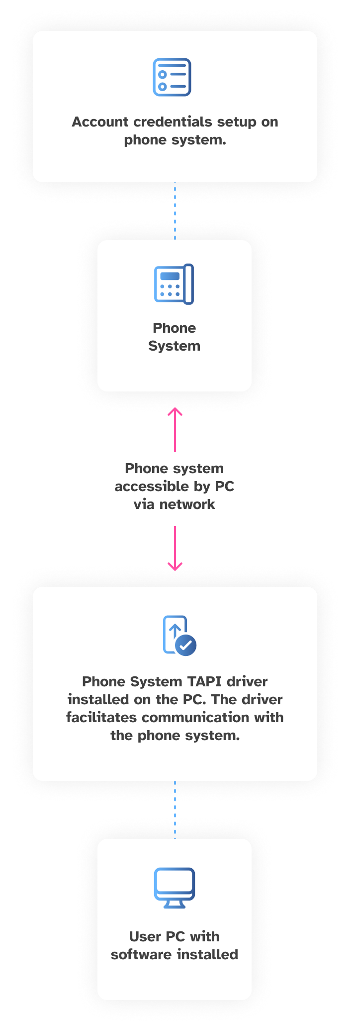 Account credentials setup on phone system, phone system accessible by PC via network, Phone system TAPI driver installed on the PC. The driver facilitates communication with the phone system.