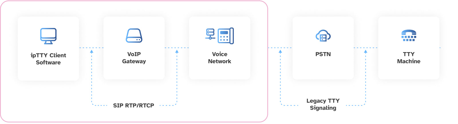 ipTTY client software connects with VoIP Gateway and Voice Network through SIP RTP/RTCP, or connects to PSTN and the TTY machine through Legacy TTY Signaling