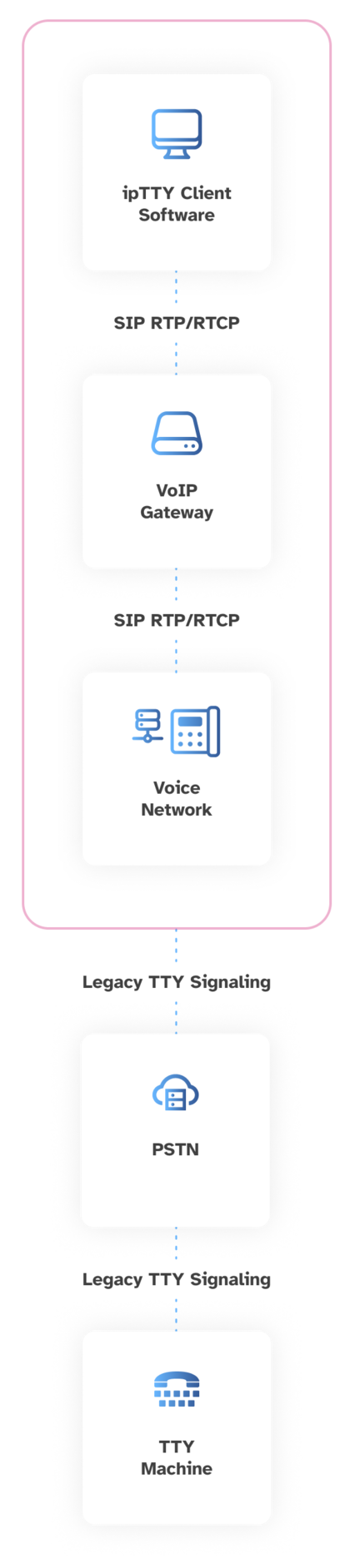 ipTTY mobile architecture diagram