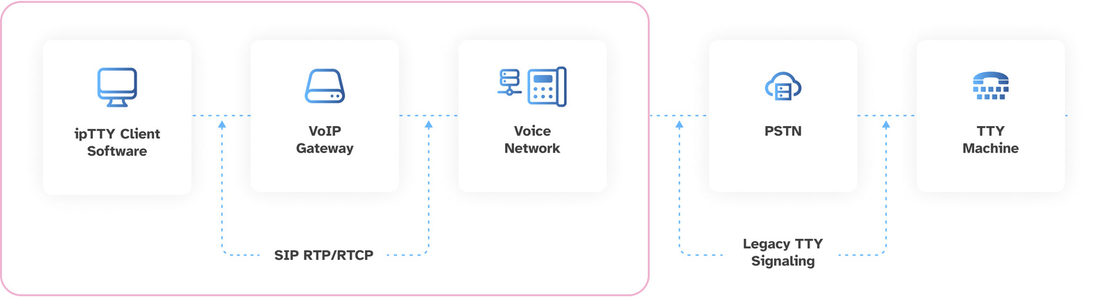 ipTTY client software connects with VoIP Gateway and Voice Network through SIP RTP/RTCP, or connects to PSTN and the TTY machine through Legacy TTY Signaling